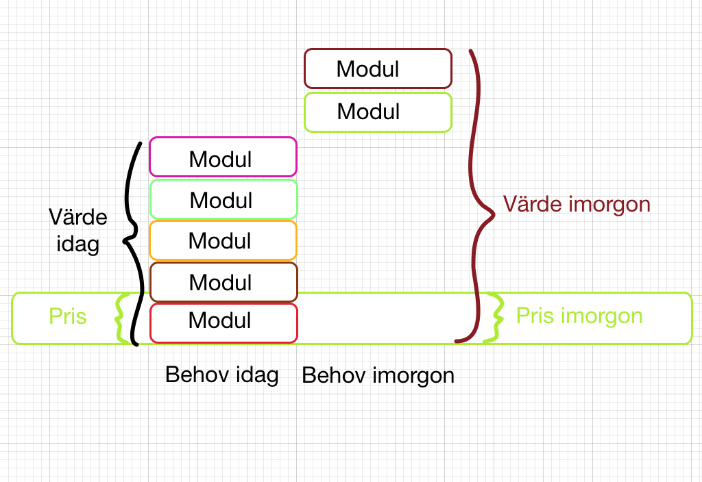 K3 består av flera moduler som samverkar för att ge kunden den bästa molntjänsten inom utbildning på nätet