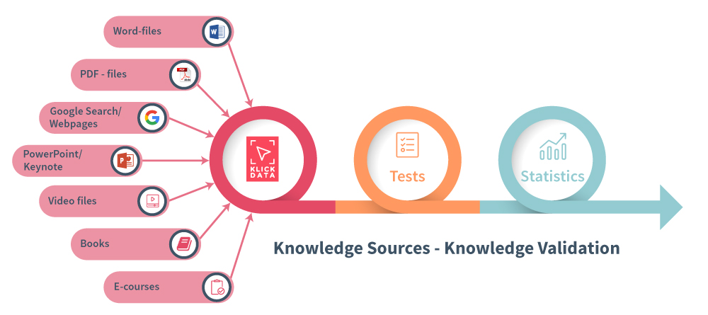 What is KlickData KLMS? What is the abbreviation of KLMS? 