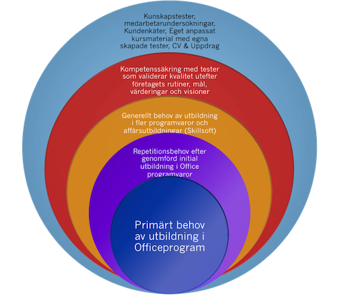 Vilka f&ouml;rdelar ger utbildning p&aring; n&auml;tet med Klick Data?