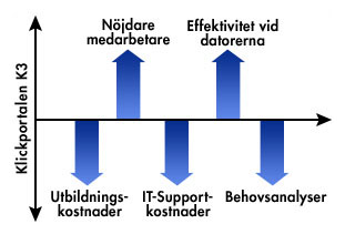 Vilka f&ouml;rdelar ger utbildning p&aring; n&auml;tet med Klick Data?