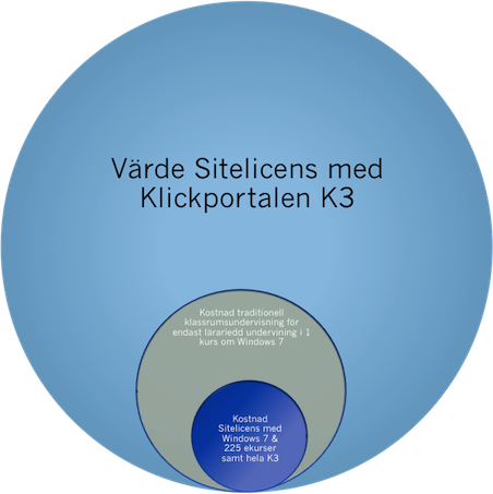 Vilka f&ouml;rdelar ger utbildning p&aring; n&auml;tet med Klick Data?